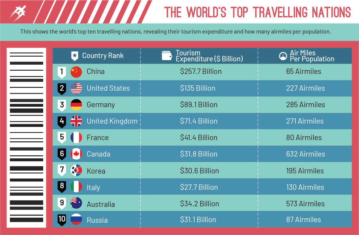 Big Travel Spenders | Get Going
