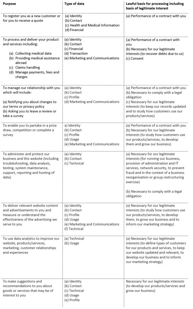 table showing purpose for which personal data will be used