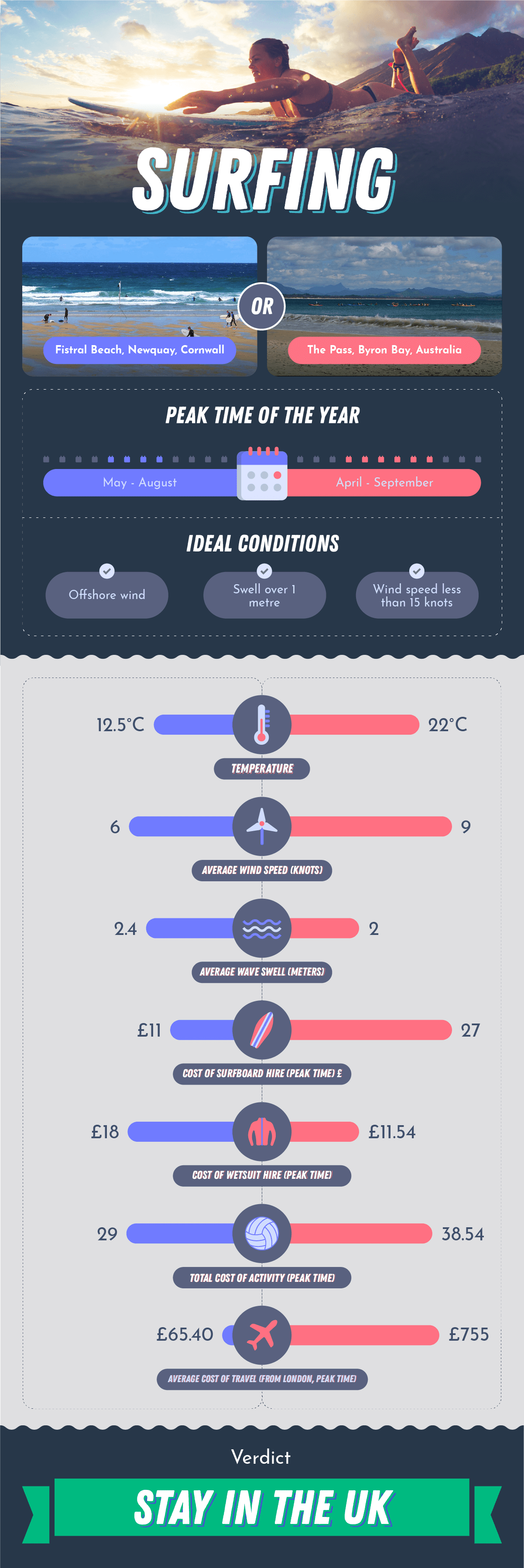 data visualisation showing data on surfing