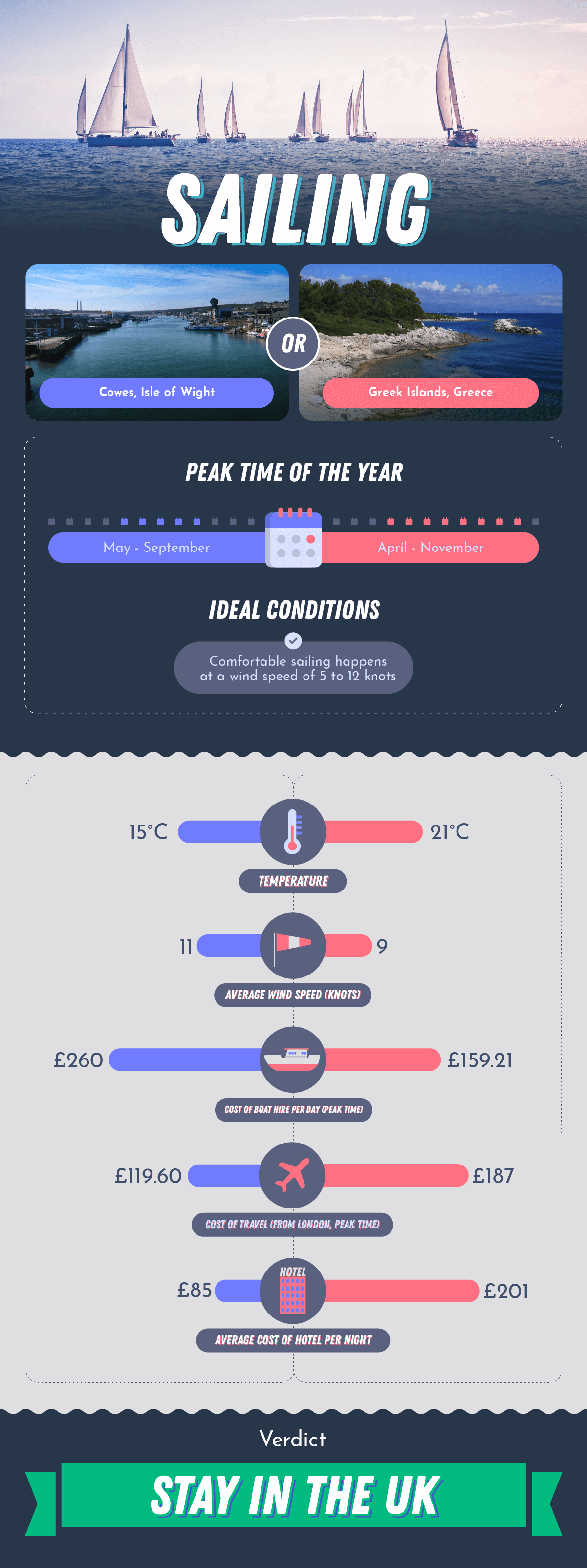 data visualisation showing data on sailing