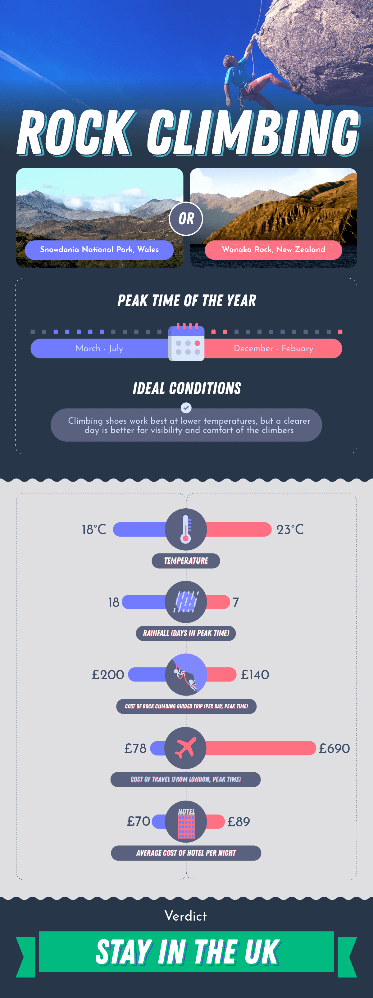 data visualisation showing data on rock climbing